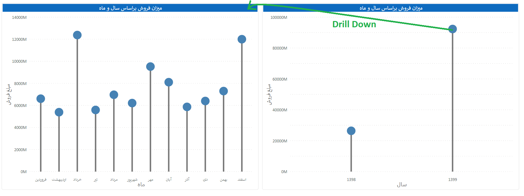  استفاده از قابلیت Drill Down در نمودار Lollipop Column Chart